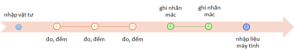 Cân đếm, ghi kết quả vào danh sách thủ công