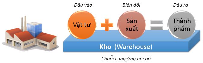 Chuỗi cung ứng, Kanban